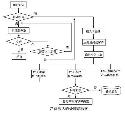 呼叫中心咨詢(xún)電話的處理 呼叫中心咨詢(xún)電話的處理