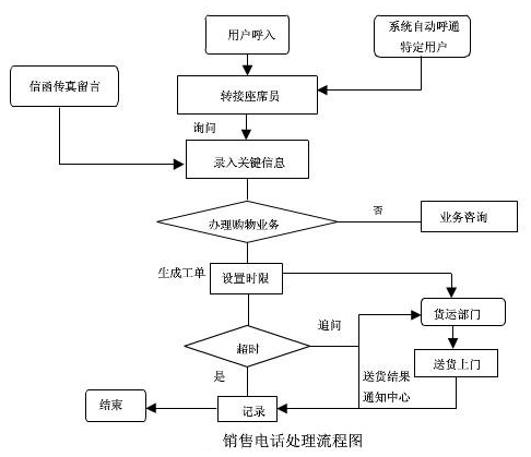 呼叫中心銷(xiāo)售電話的處理 呼叫中心銷(xiāo)售電話的處理