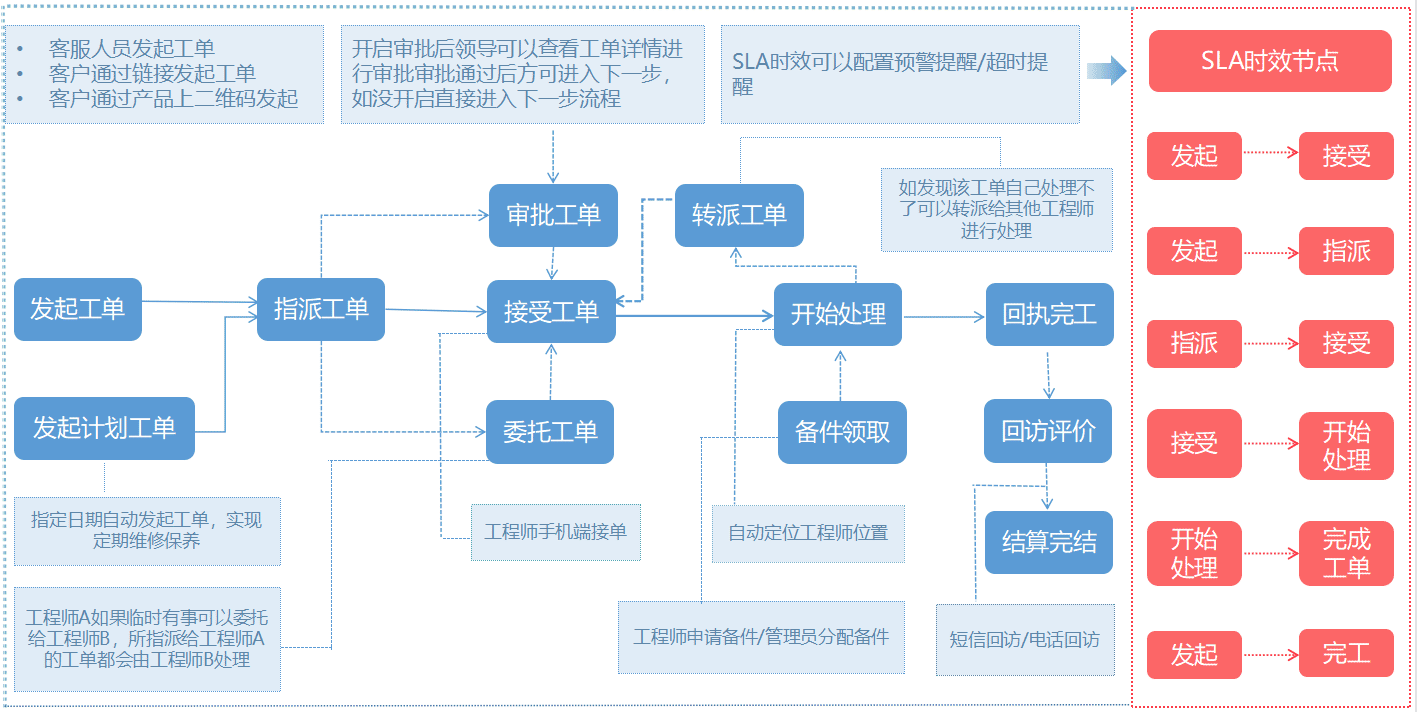 坐席工單流轉(zhuǎn)的智能化轉(zhuǎn)型：自動(dòng)化創(chuàng)建、智能分配、監(jiān)控預(yù)警、系
